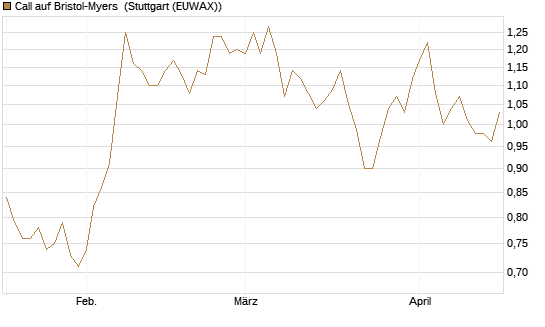 Call auf Bristol-Myers [BNP Paribas Emissions- und Handelsges.] Chart