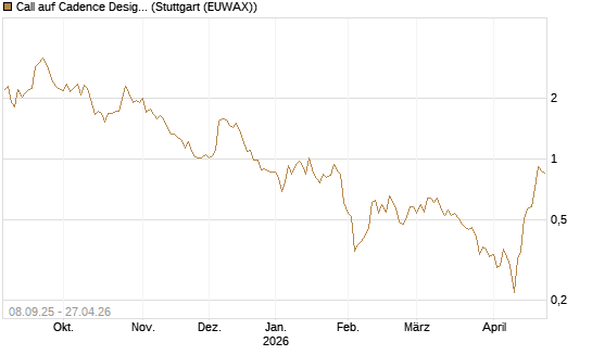 Call auf Cadence Design [BNP Paribas Emissions- und Handelsges.] Chart