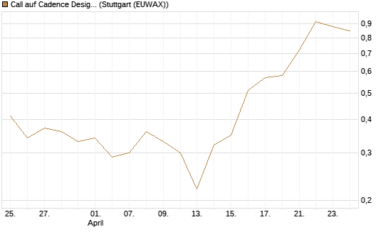 Call auf Cadence Design [BNP Paribas Emissions- und Handelsges.] Chart