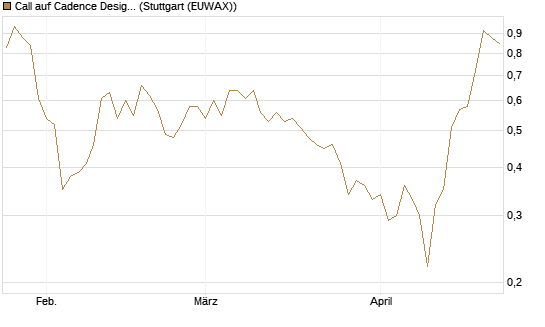 Call auf Cadence Design [BNP Paribas Emissions- und Handelsges.] Chart