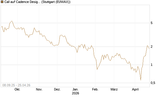 Call auf Cadence Design [BNP Paribas Emissions- und Handelsges.] Chart