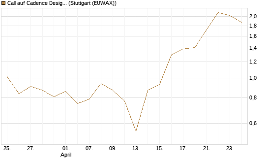 Call auf Cadence Design [BNP Paribas Emissions- und Handelsges.] Chart
