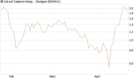Call auf Cadence Design [BNP Paribas Emissions- und Handelsges.] Chart