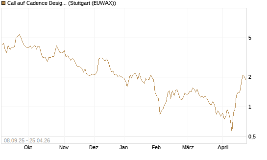 Call auf Cadence Design [BNP Paribas Emissions- und Handelsges.] Chart