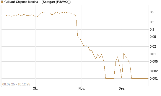 Call auf Chipotle Mexican Grill [BNP Paribas Emissions- und Handelsges.] Chart