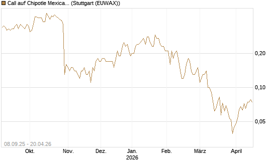 Call auf Chipotle Mexican Grill [BNP Paribas Emissions- und Handelsges.] Chart