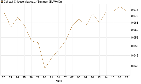 Call auf Chipotle Mexican Grill [BNP Paribas Emissions- und Handelsges.] Chart