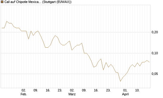 Call auf Chipotle Mexican Grill [BNP Paribas Emissions- und Handelsges.] Chart