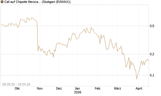 Call auf Chipotle Mexican Grill [BNP Paribas Emissions- und Handelsges.] Chart