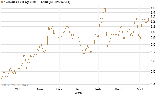 Call auf Cisco Systems [BNP Paribas Emissions- und Handelsges.] Chart