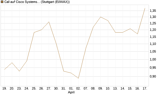 Call auf Cisco Systems [BNP Paribas Emissions- und Handelsges.] Chart