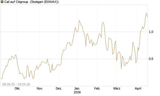 Call auf Citigroup [BNP Paribas Emissions- und Handelsges.] Chart