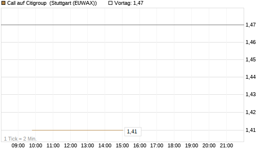 Call auf Citigroup [BNP Paribas Emissions- und Handelsges.] Chart