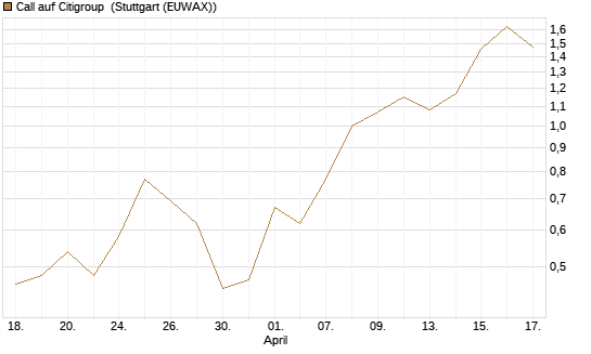 Call auf Citigroup [BNP Paribas Emissions- und Handelsges.] Chart