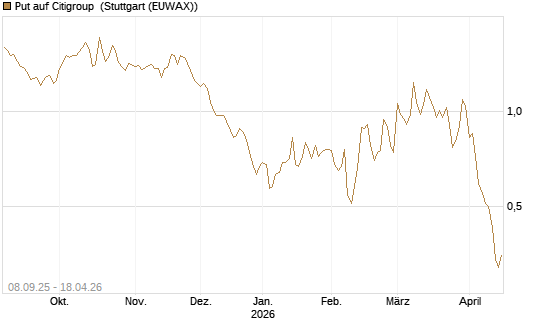 Put auf Citigroup [BNP Paribas Emissions- und Handelsges.] Chart