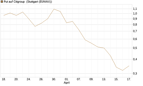 Put auf Citigroup [BNP Paribas Emissions- und Handelsges.] Chart