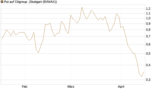 Put auf Citigroup [BNP Paribas Emissions- und Handelsges.] Chart