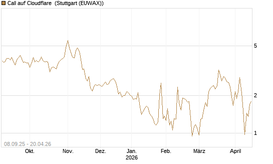 Call auf Cloudflare [BNP Paribas Emissions- und Handelsges.] Chart