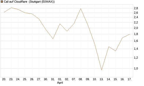 Call auf Cloudflare [BNP Paribas Emissions- und Handelsges.] Chart