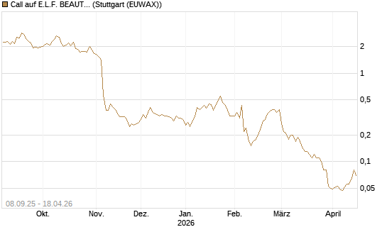 Call auf E.L.F. BEAUTY INC   Chart