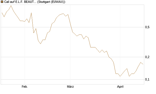 Call auf E.L.F. BEAUTY INC   Chart