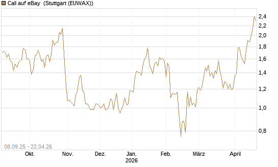 Call auf eBay [BNP Paribas Emissions- und Handelsges.] Chart