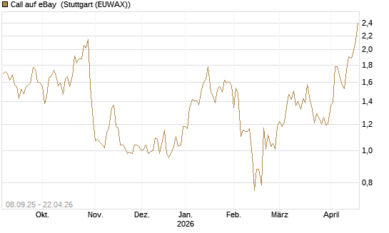 Call auf eBay [BNP Paribas Emissions- und Handelsges.] Chart