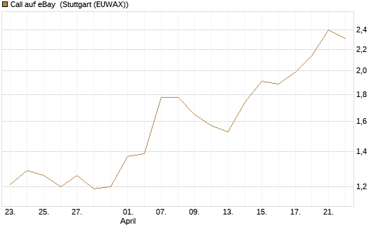 Call auf eBay [BNP Paribas Emissions- und Handelsges.] Chart