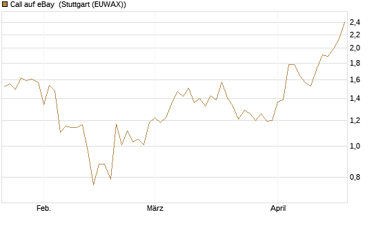 Call auf eBay [BNP Paribas Emissions- und Handelsges.] Chart