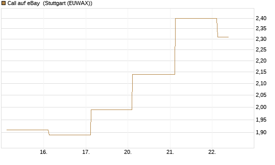 Call auf eBay [BNP Paribas Emissions- und Handelsges.] Chart
