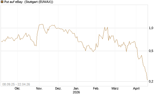 Put auf eBay [BNP Paribas Emissions- und Handelsges.] Chart