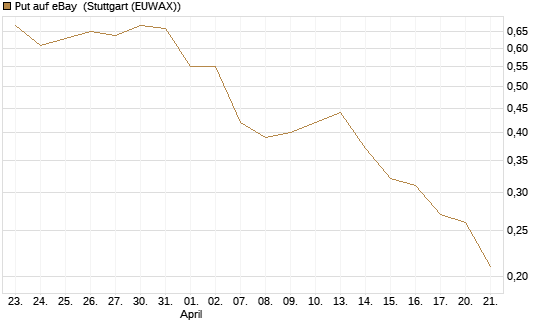 Put auf eBay [BNP Paribas Emissions- und Handelsges.] Chart