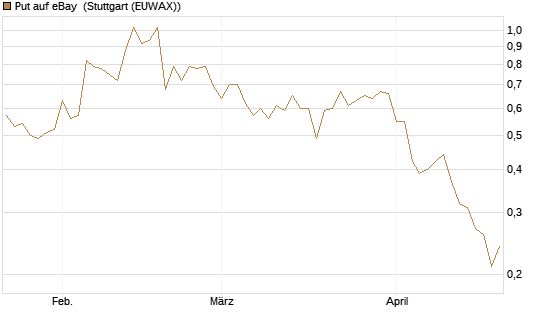 Put auf eBay [BNP Paribas Emissions- und Handelsges.] Chart