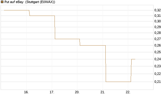 Put auf eBay [BNP Paribas Emissions- und Handelsges.] Chart