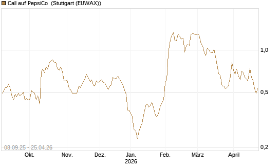 Call auf PepsiCo [BNP Paribas Emissions- und Handelsges.] Chart
