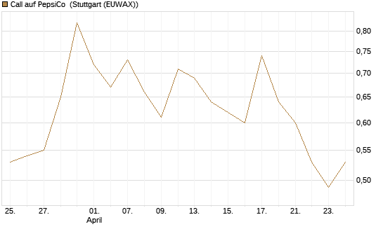 Call auf PepsiCo [BNP Paribas Emissions- und Handelsges.] Chart