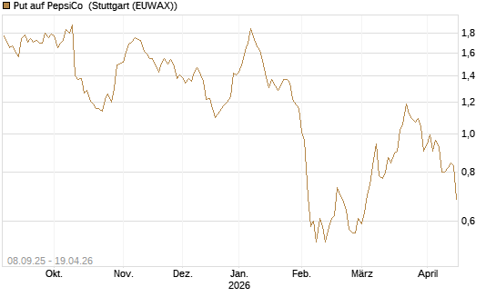 Put auf PepsiCo [BNP Paribas Emissions- und Handelsges.] Chart