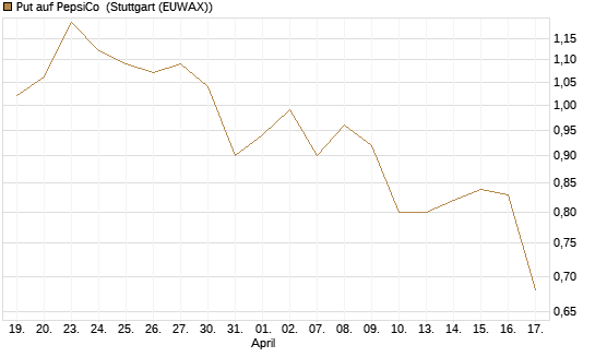 Put auf PepsiCo [BNP Paribas Emissions- und Handelsges.] Chart