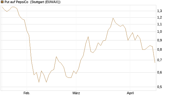 Put auf PepsiCo [BNP Paribas Emissions- und Handelsges.] Chart