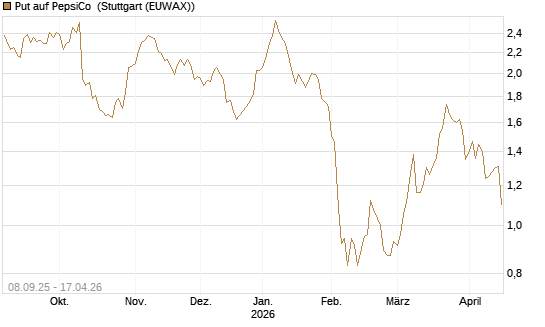 Put auf PepsiCo [BNP Paribas Emissions- und Handelsges.] Chart