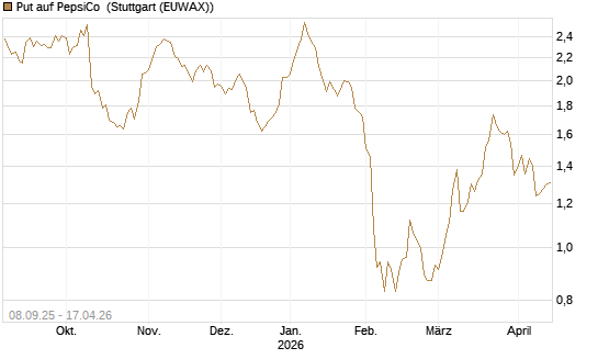 Put auf PepsiCo [BNP Paribas Emissions- und Handelsges.] Chart