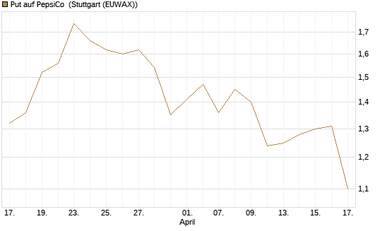 Put auf PepsiCo [BNP Paribas Emissions- und Handelsges.] Chart
