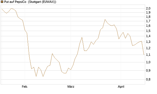 Put auf PepsiCo [BNP Paribas Emissions- und Handelsges.] Chart