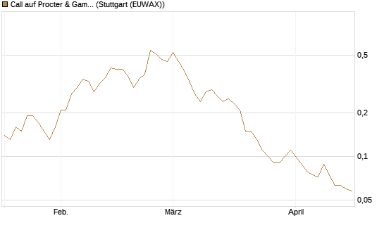 Call auf Procter & Gamble [BNP Paribas Emissions- und Handelsges.] Chart