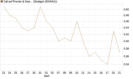 Call auf Procter & Gamble [BNP Paribas Emissions- und Handelsges.] Chart