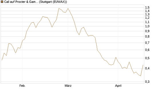 Call auf Procter & Gamble [BNP Paribas Emissions- und Handelsges.] Chart