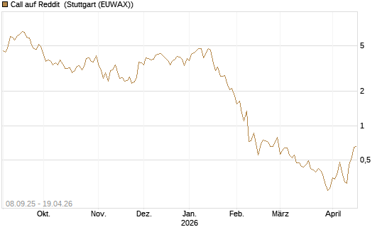 Call auf Reddit [BNP Paribas Emissions- und Handelsges.] Chart
