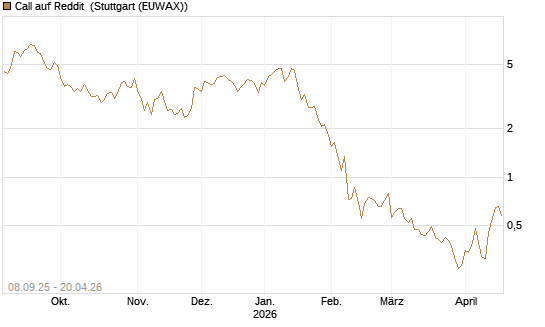 Call auf Reddit [BNP Paribas Emissions- und Handelsges.] Chart