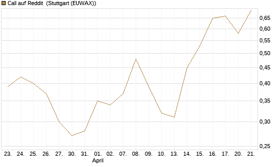 Call auf Reddit [BNP Paribas Emissions- und Handelsges.] Chart