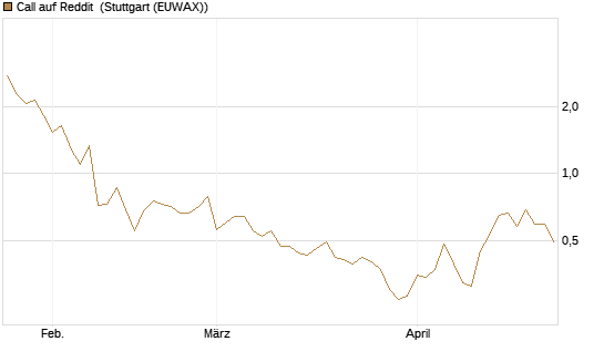 Call auf Reddit [BNP Paribas Emissions- und Handelsges.] Chart